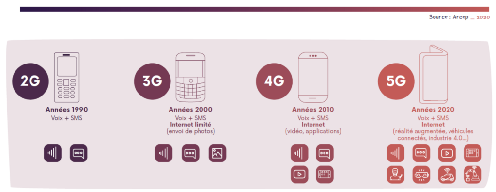 La 5G augmente-telle le nombre d’antennes ?